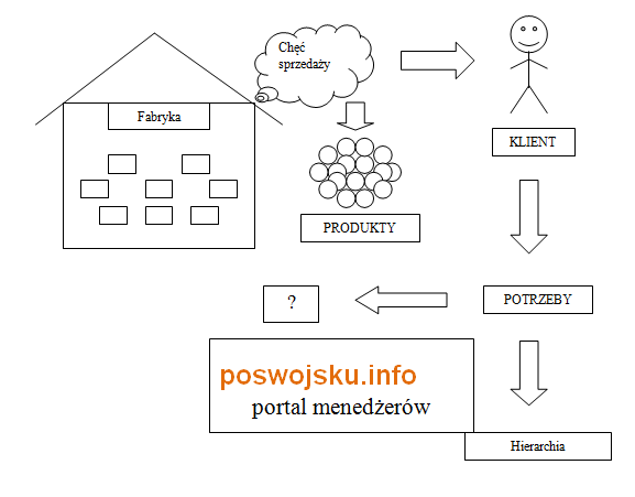 Marketing poswojsko knowledge for marketing practitioners and theorists